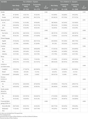 Vaccine hesitancy and the willingness to recommend the COVID-19 vaccine to children in a rural country on the United States-Mexico border